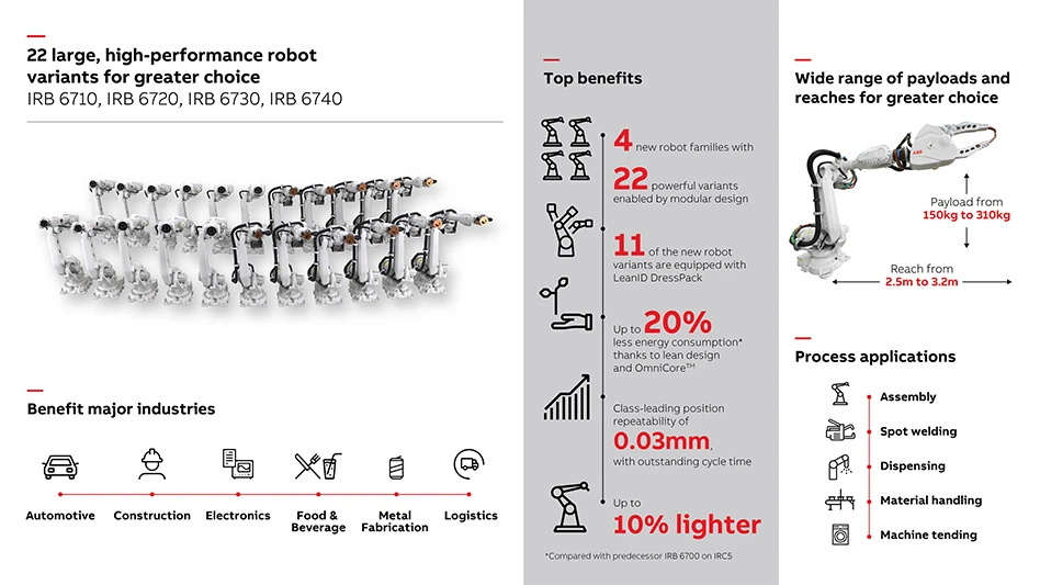 https://new.abb.com/products/robotics