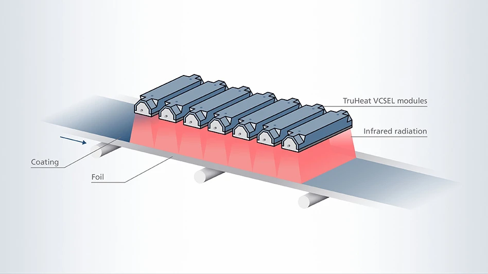 TruHeat VCSEL heating solutions from TRUMPF for Li-ion battery manufacturing enable more efficient production in various process steps.