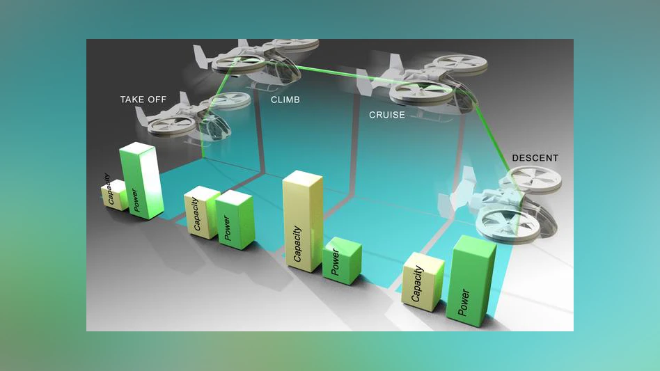 The operating phases of an eVTOL need varying amounts of power; some require the battery to discharge high amounts of current rapidly, reducing the distance the vehicle can travel before its battery must be recharged.