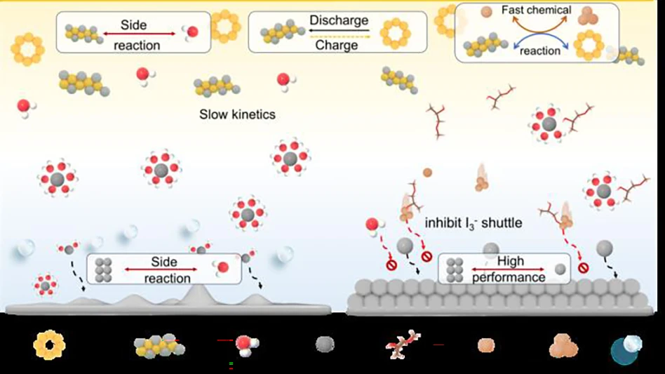 Schematic illustration of aqueous zinc-sulfur batteries