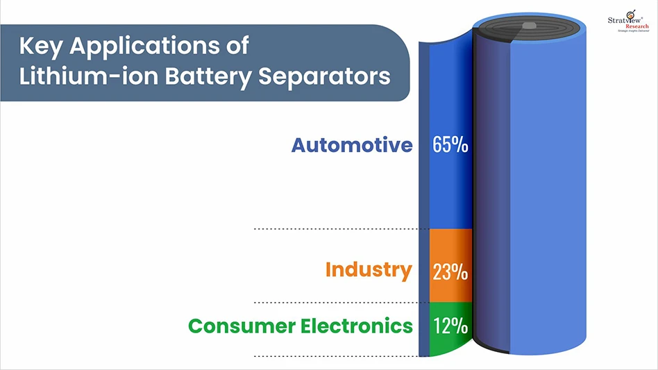 Chart illustrating lithium-ion battery separator applications